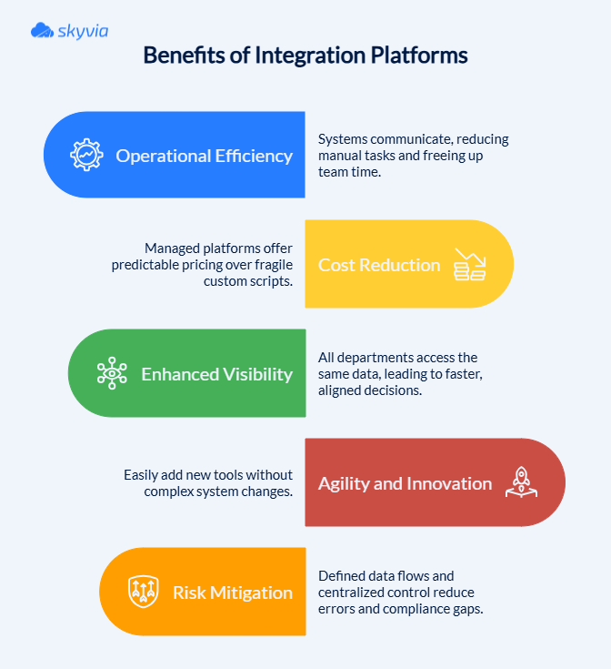 Benefits of Integration Platforms – Skyvia Infographic titled 'Benefits of Integration Platforms' by Skyvia