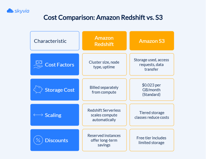 Amazon Redshift and S3 Cost Comparison