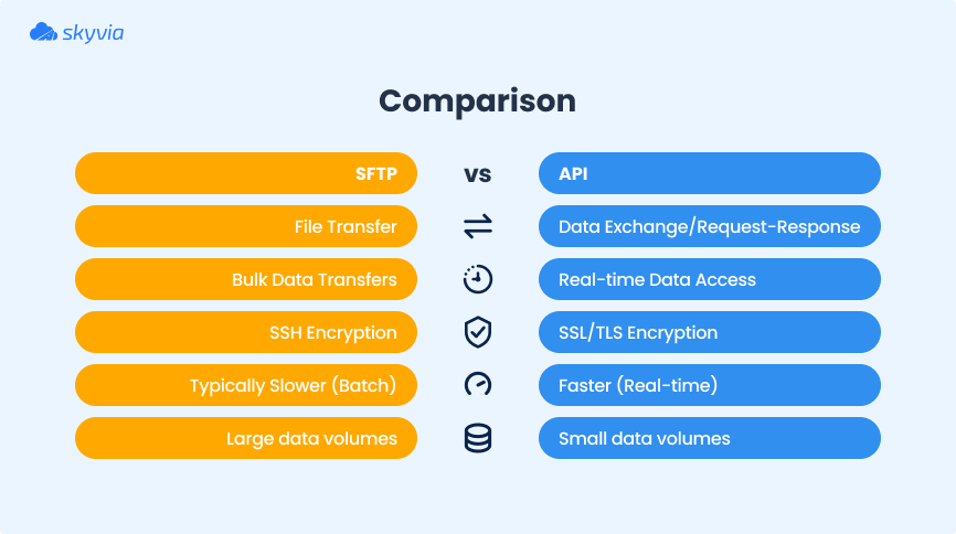 SFTP vs API integration