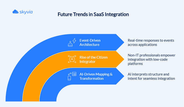 Future Trends in SaaS Integration – Skyvia Infographic titled 'Future Trends in SaaS Integration' by Skyvia