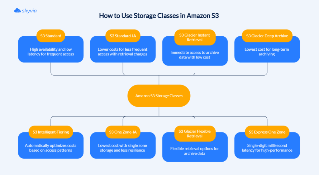 Amazon S3 Storage Classes