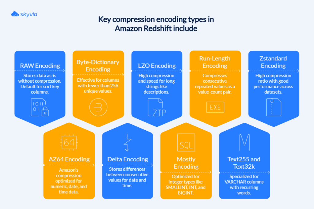 Key Compression Encoding Types in Amazon Redshift