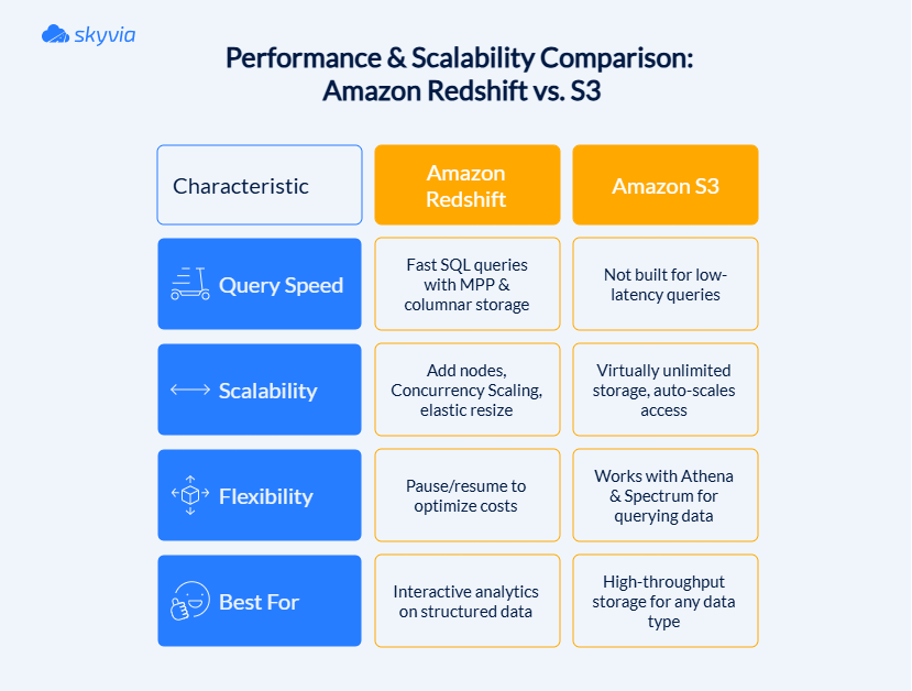 Amazon Redshift and S3 Performance & Scalability Comparison