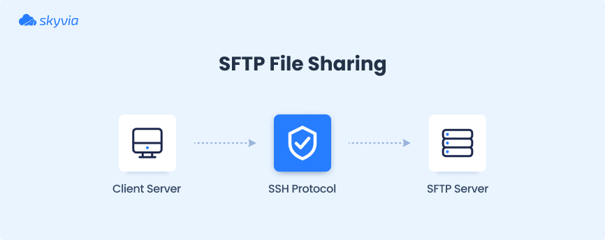 SFTP file sharing