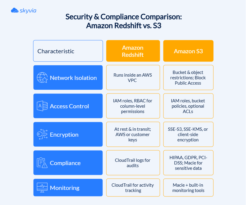 Amazon Redshift and S3 Security & Compliance Comparison