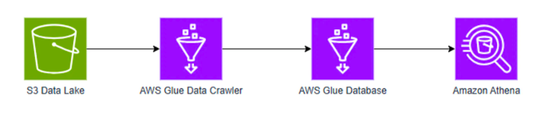 data lake on AWS