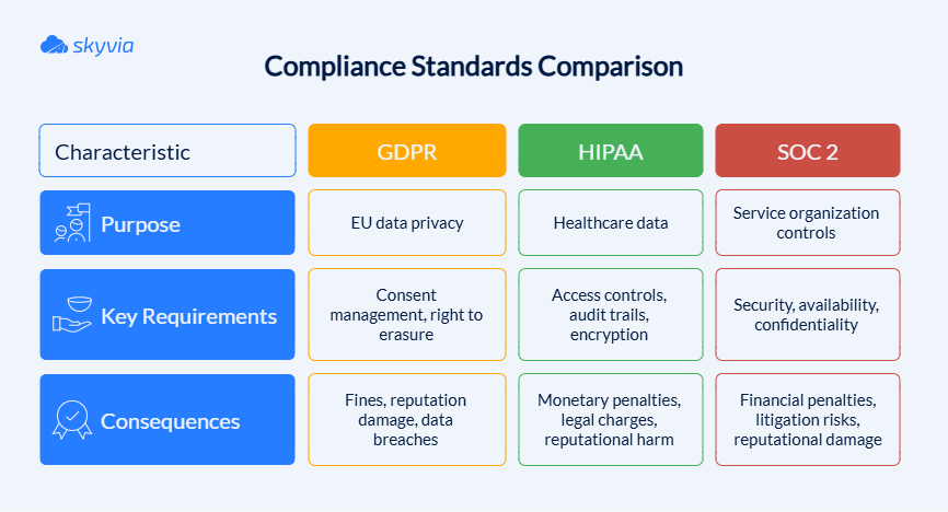 Compliance Standards Comparison Table