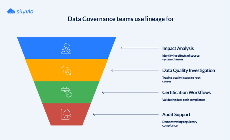 Pusposes to use Data Givernance 