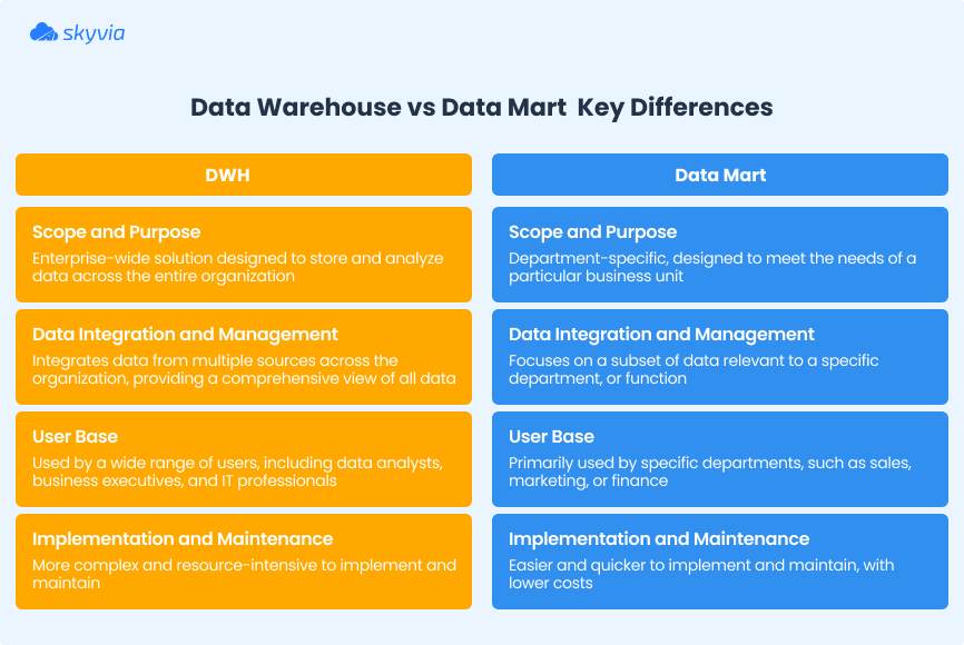 Differences between Data Mart and Data Warehouse by Skyvia