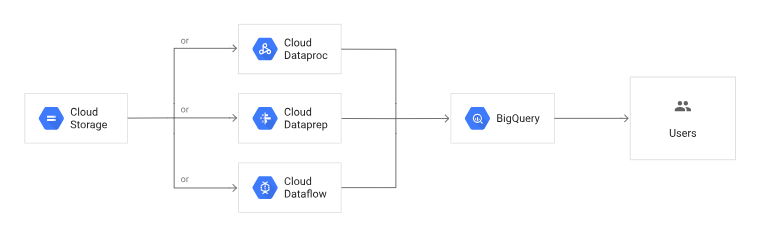 Google Cloud data lake