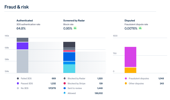 Stripe Radar