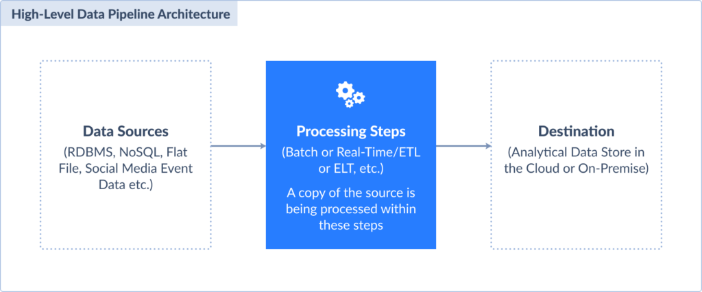 Data Pipeline Architecture