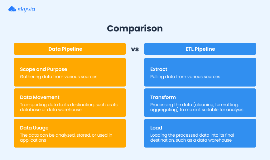 Comparison between Data Pipeline and ETL Pipeline by Skyvia