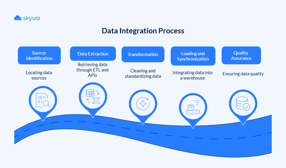 How Data Integration Process Unfolds