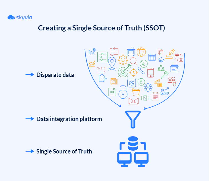 Singe Source of Truth (SSOT) Architecture