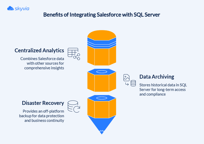 Benefits of Integrating Salesforce with SQL Server Infographic Benefits of Integrating Salesforce with SQL Server