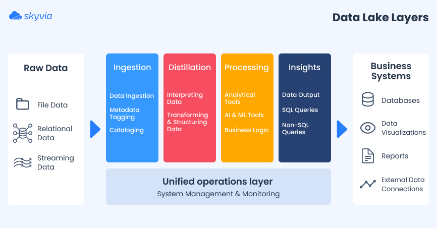 Data Lake Layers by Skyvia