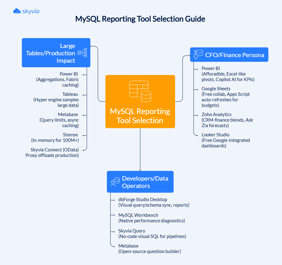 MySQL Reporting Tool Selection Guide Diagram MySQL Reporting Tool Selection Guide