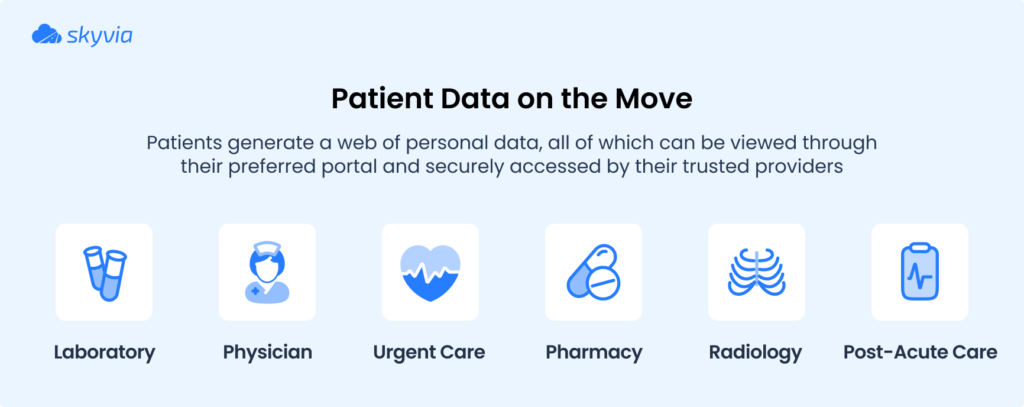 Patiant data on the move by Skyvia