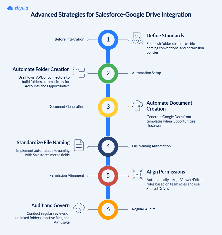 Advanced Strategies for Salesforce-Google Drive Integration – Skyvia Advanced Strategies for Salesforce-Google Drive Integration Infographic by Skyvia