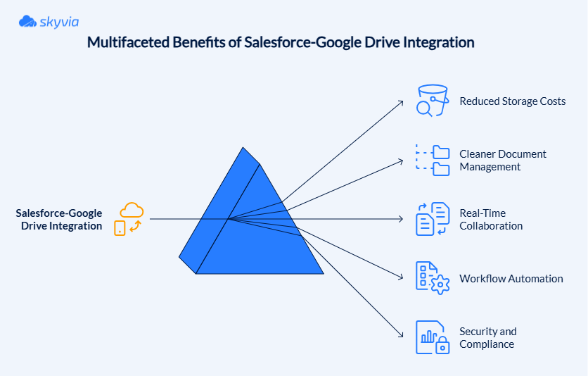 Multifaceted Benefits of Salesforce-Google Drive Integration – Skyvia Benefits of Salesforce-Google Drive Integration Infographic by Skyvia