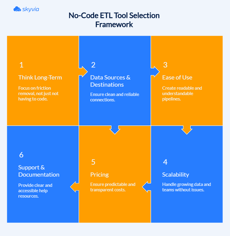 Framework for Choosing a No-Code ETL Tool How to Choose a No-Code ETL Tool