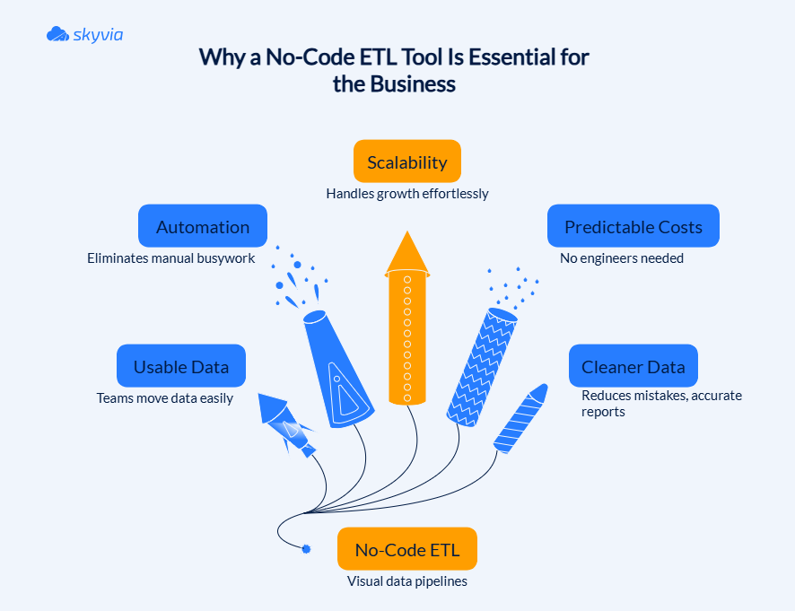 No-Code ETL Tools Benefits for Businesses Why Businesses Need a No-Code ETL Tool