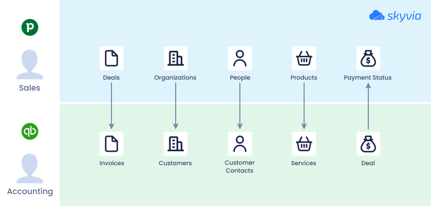 Pipedrive and QuickBooks integration
