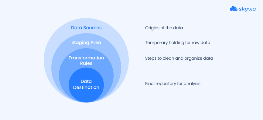 What Is ETL Architecture?