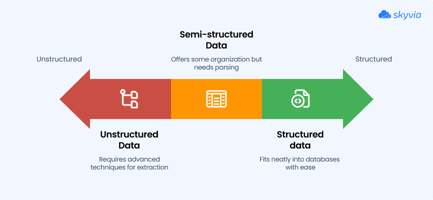 Structured vs Unstructured vs Semi-Structured Data 