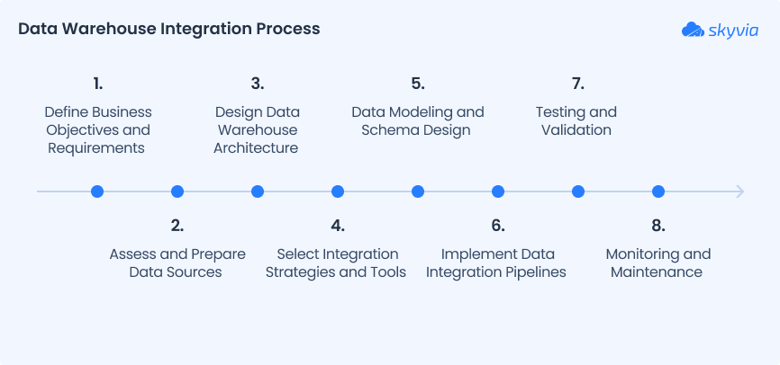 Data Warehouse Integration