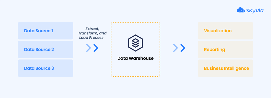 What is Data Warehouse Integration