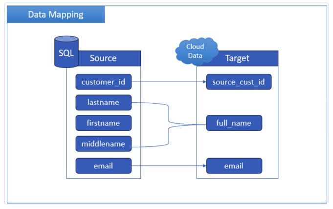 Data Mapping