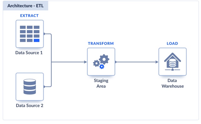 Architecture ETL