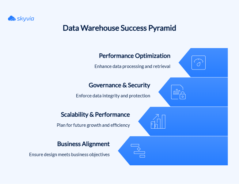 Best Practices for Data Warehouse Design and Implementation