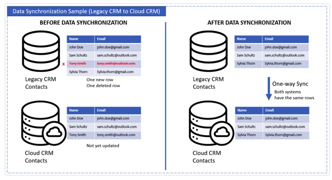 Data Sync
