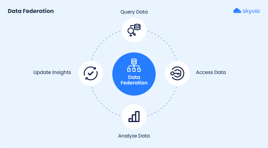 Data Federation