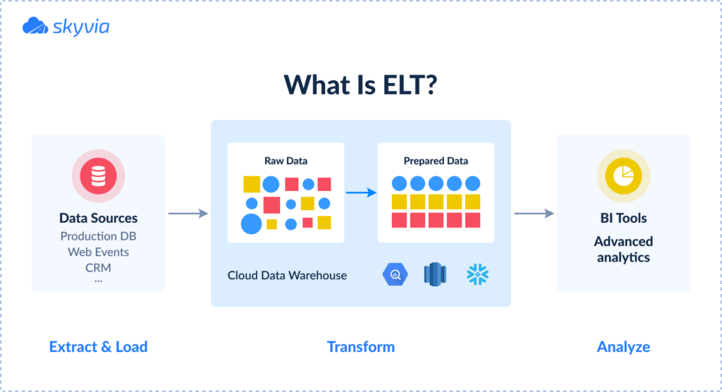 How ELT Works
