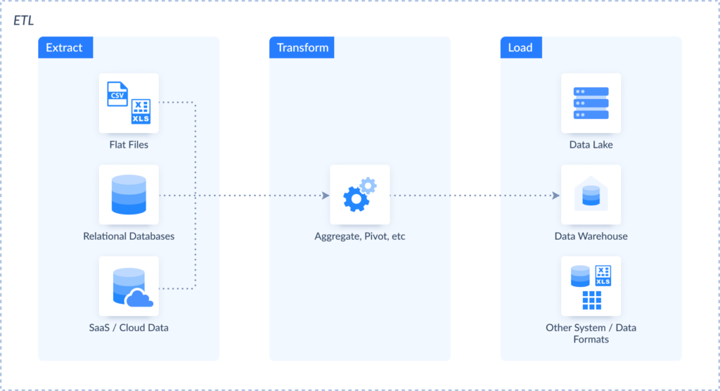How ETL Works