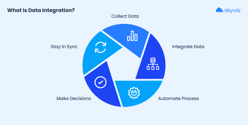 What is Data Integration? 
