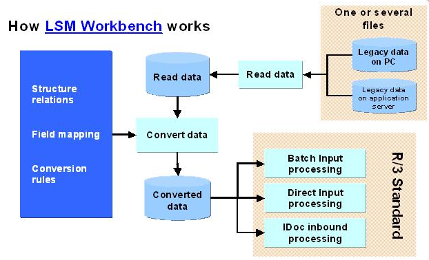 Legacy System Migration Workbench (LSMW) 