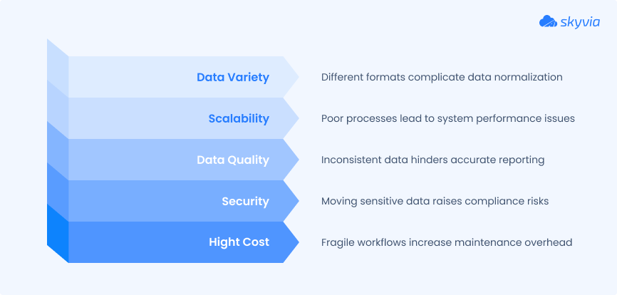 Challenges of Integrating Multiple Data Sources