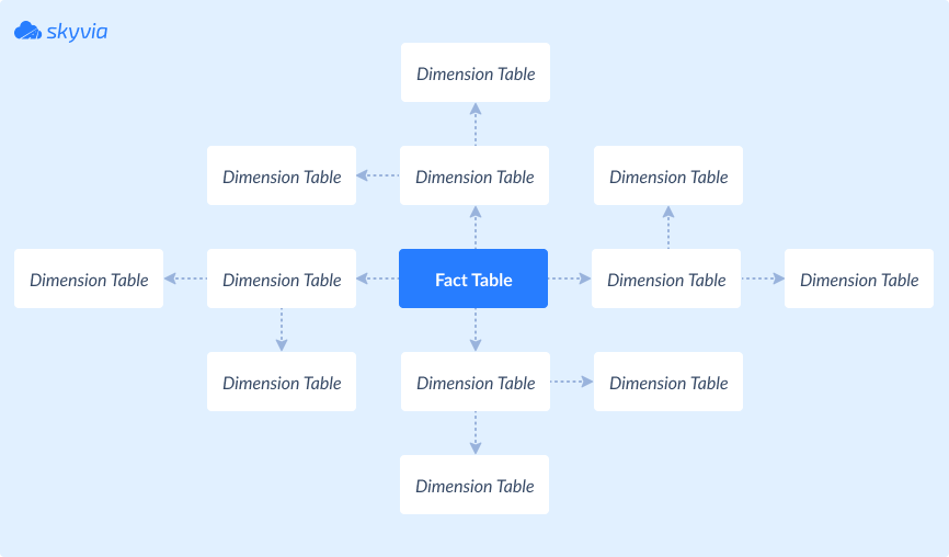 Snowflake schema