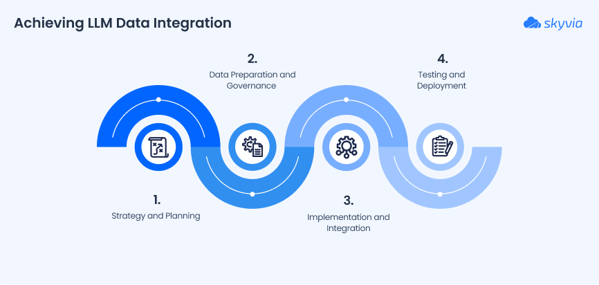 Achieving LLM Data Integration