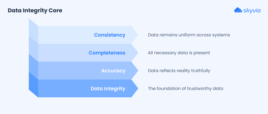 Data Integrity Core