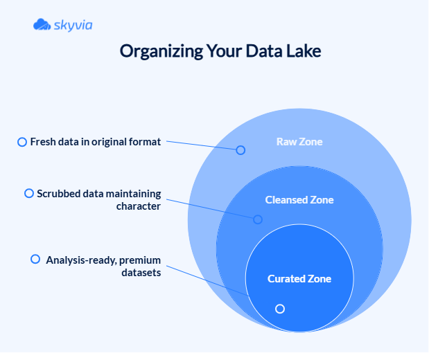 Data Lake Structure Example