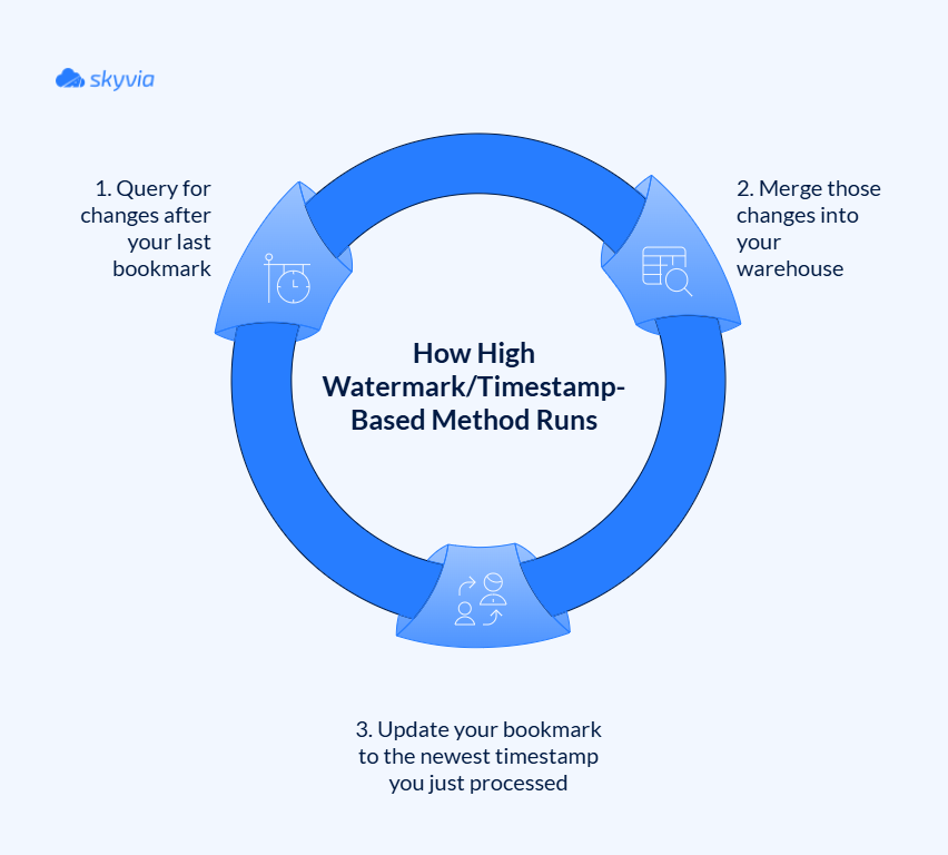 High Watermark/Timestrap Method Explanation