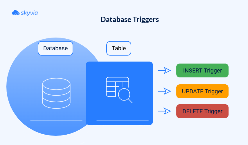 Trigger Based Incremental Load