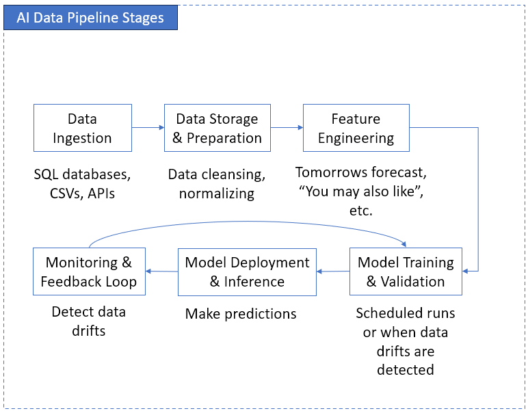 AI Data Pipeline Stages