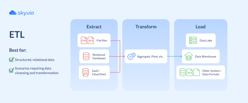 Visualization of ETL integration process